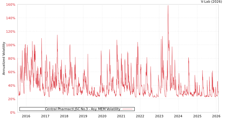 graph of Central Pharmactl JSC No.3 AMEM