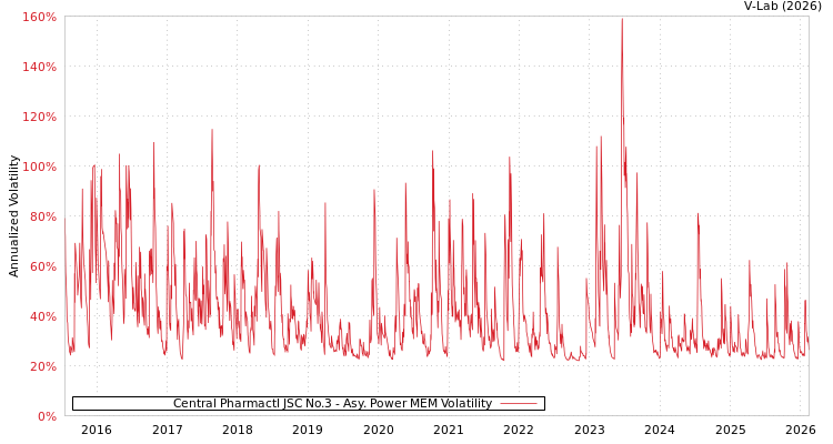 graph of Central Pharmactl JSC No.3 APMEM