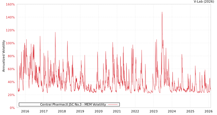 graph of Central Pharmactl JSC No.3 MEM