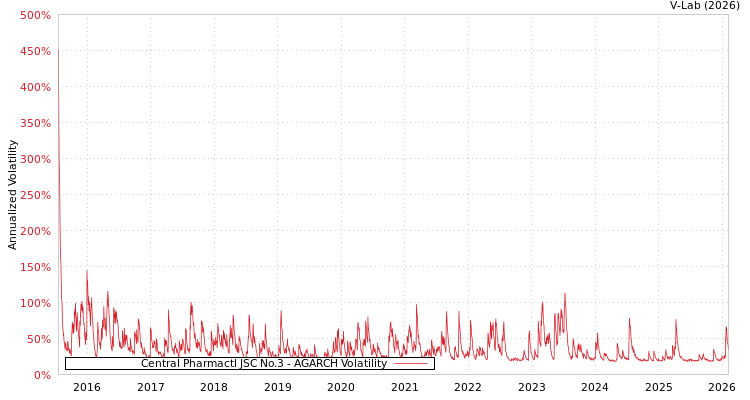 graph of Central Pharmactl JSC No.3 AGARCH