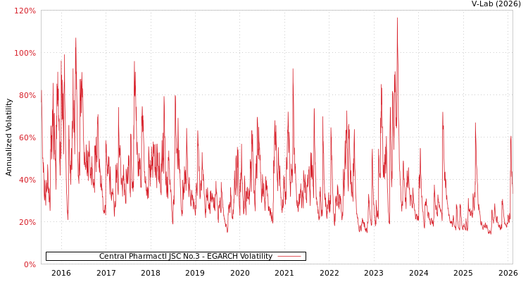 graph of Central Pharmactl JSC No.3 EGARCH