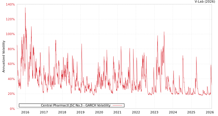 graph of Central Pharmactl JSC No.3 GARCH