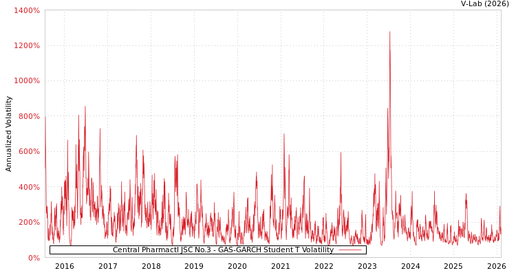 graph of Central Pharmactl JSC No.3 GAS-GARCH-T