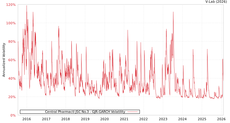 graph of Central Pharmactl JSC No.3 GJR-GARCH