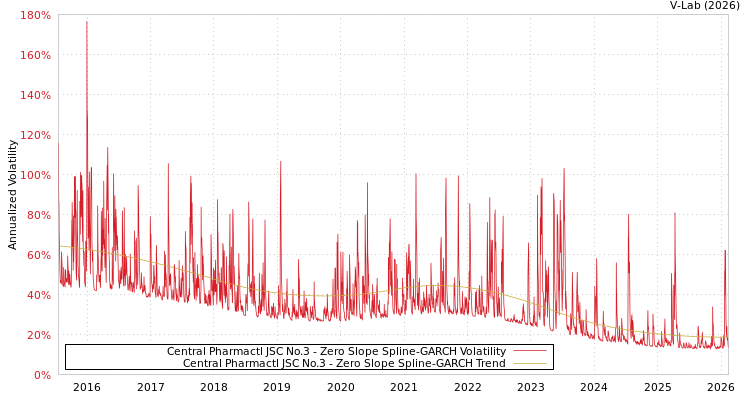 graph of Central Pharmactl JSC No.3 S0GARCH