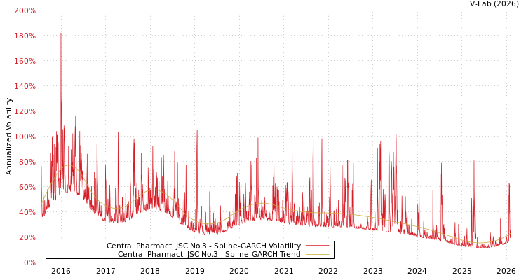 graph of Central Pharmactl JSC No.3 SGARCH