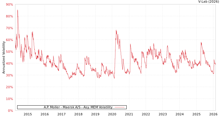graph of A.P. Moller - Maersk A/S AMEM