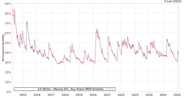 graph of A.P. Moller - Maersk A/S APMEM