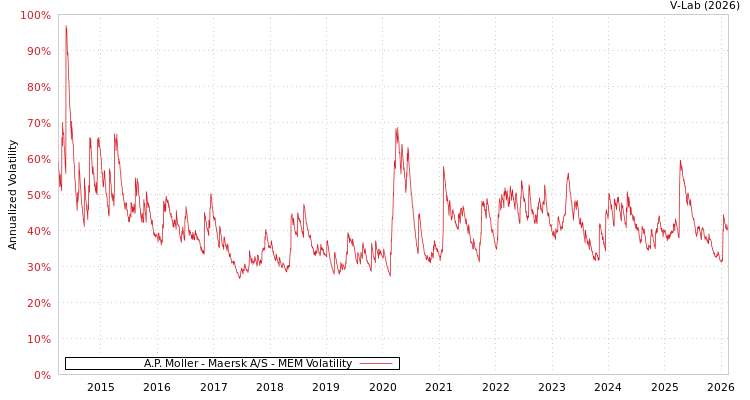 graph of A.P. Moller - Maersk A/S MEM