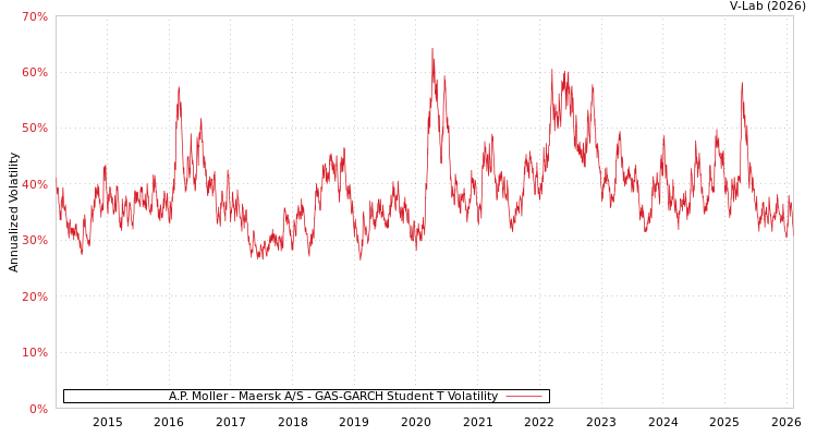 graph of A.P. Moller - Maersk A/S GAS-GARCH-T