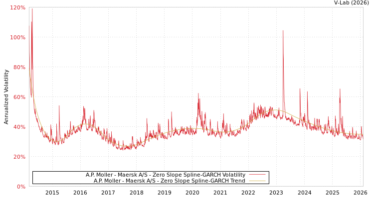 graph of A.P. Moller - Maersk A/S S0GARCH