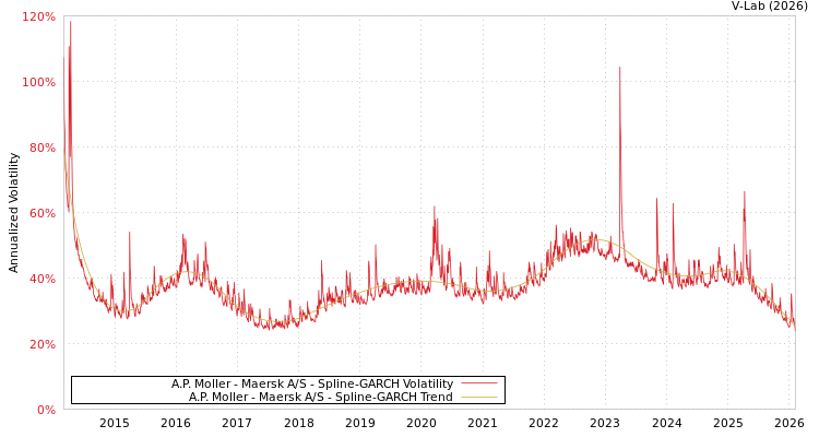 graph of A.P. Moller - Maersk A/S SGARCH