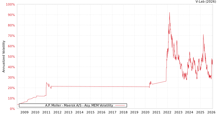 graph of A.P. Moller - Maersk A/S AMEM