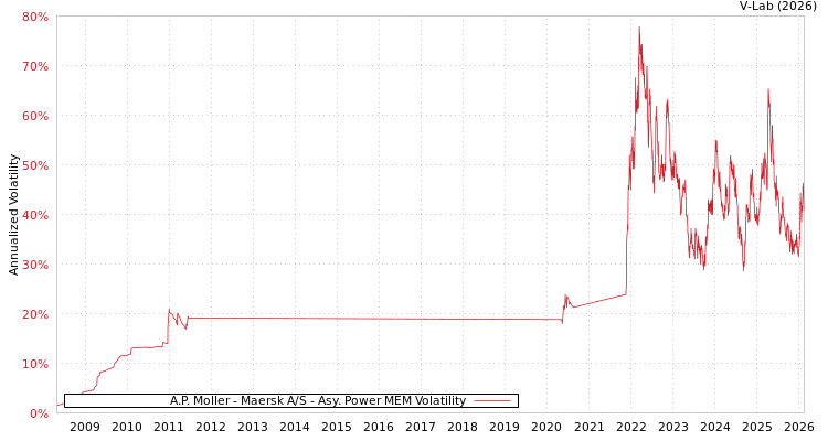 graph of A.P. Moller - Maersk A/S APMEM