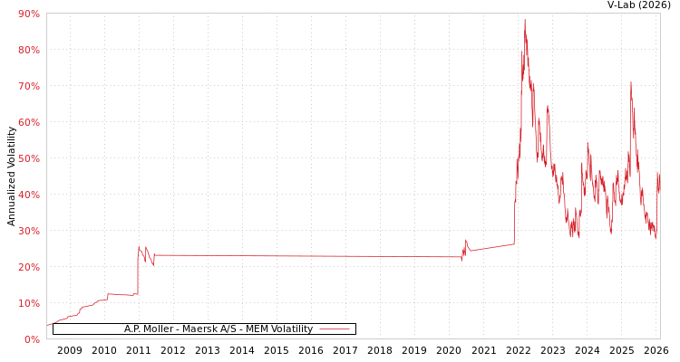 graph of A.P. Moller - Maersk A/S MEM