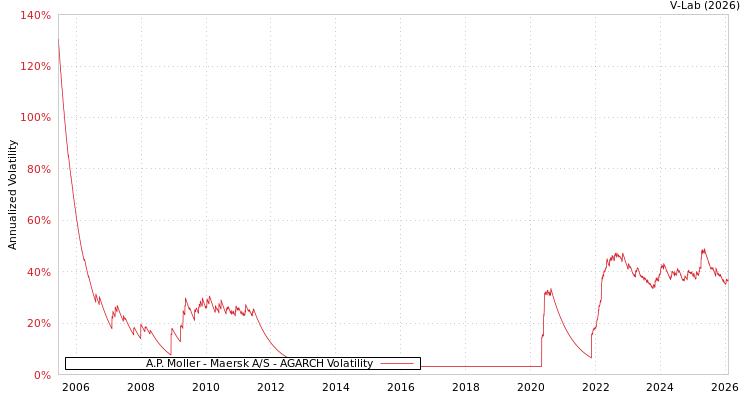 graph of A.P. Moller - Maersk A/S AGARCH