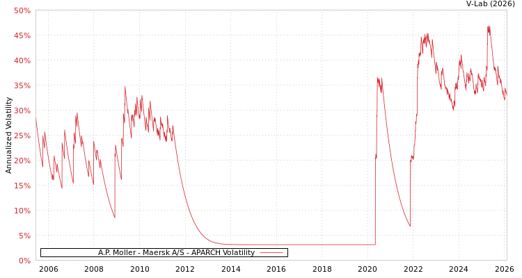 graph of A.P. Moller - Maersk A/S APARCH