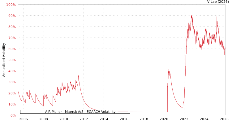 graph of A.P. Moller - Maersk A/S EGARCH