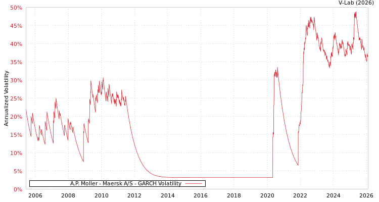 graph of A.P. Moller - Maersk A/S GARCH
