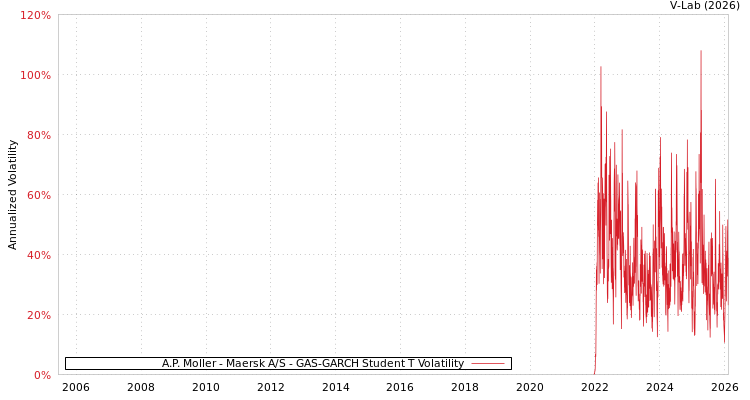 graph of A.P. Moller - Maersk A/S GAS-GARCH-T