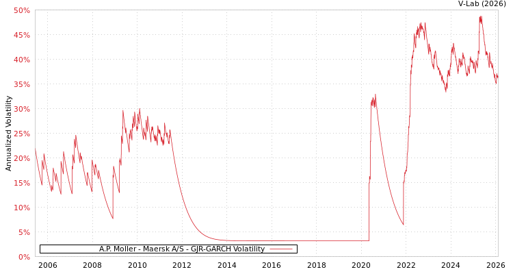 graph of A.P. Moller - Maersk A/S GJR-GARCH