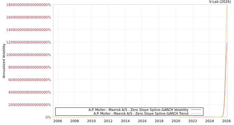 graph of A.P. Moller - Maersk A/S S0GARCH