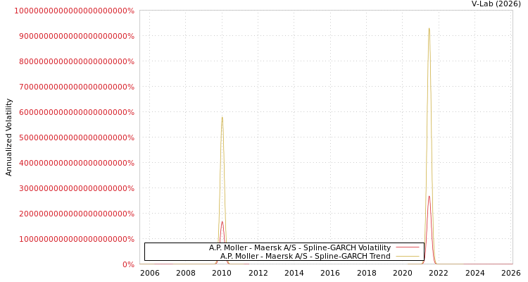 graph of A.P. Moller - Maersk A/S SGARCH