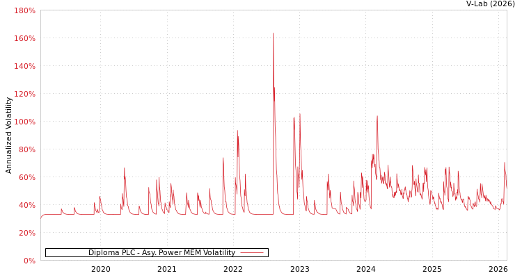graph of Diploma PLC APMEM