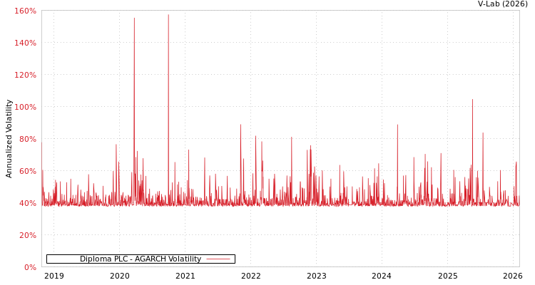graph of Diploma PLC AGARCH