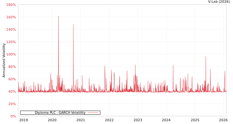 graph of Diploma PLC GARCH