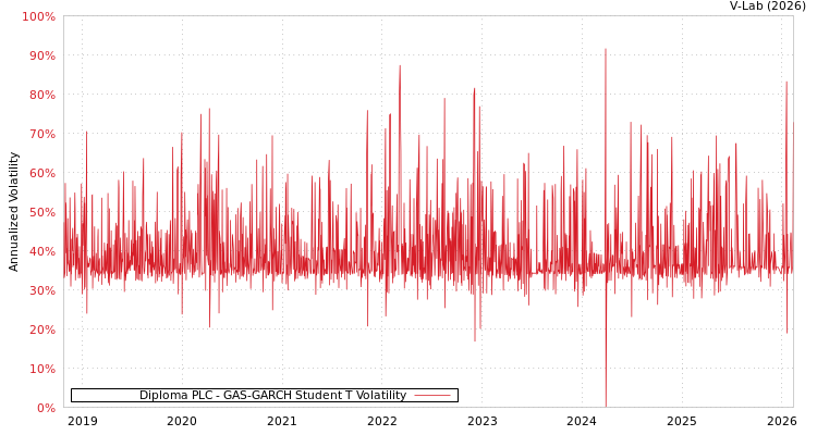 graph of Diploma PLC GAS-GARCH-T