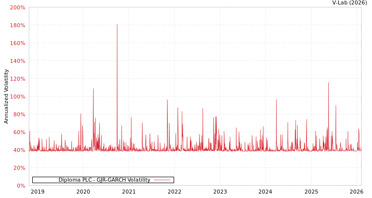 graph of Diploma PLC GJR-GARCH