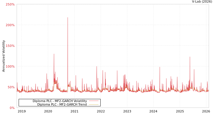 graph of Diploma PLC MF2-GARCH
