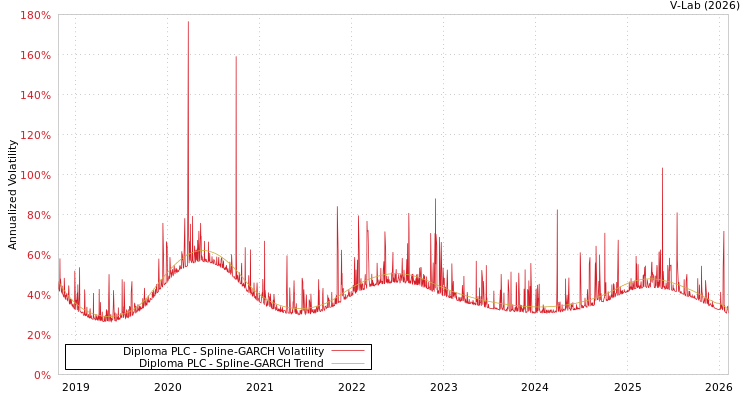 graph of Diploma PLC SGARCH