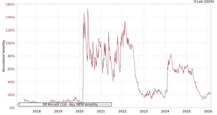 graph of DP Aircraft I Ltd AMEM