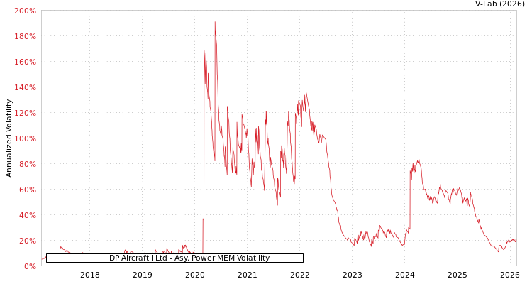 graph of DP Aircraft I Ltd APMEM