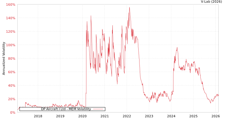 graph of DP Aircraft I Ltd MEM