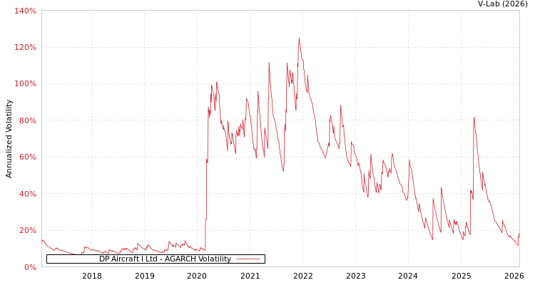 graph of DP Aircraft I Ltd AGARCH