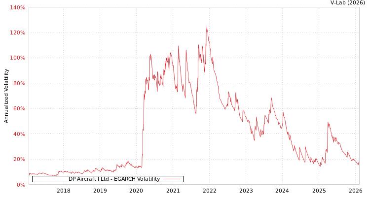 graph of DP Aircraft I Ltd EGARCH