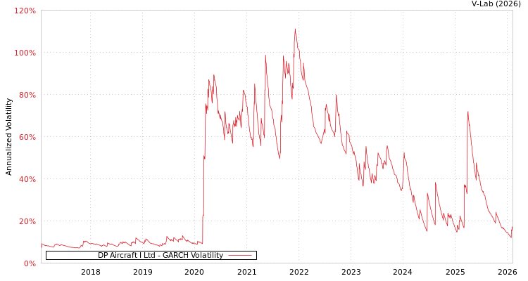 graph of DP Aircraft I Ltd GARCH