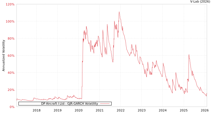 graph of DP Aircraft I Ltd GJR-GARCH