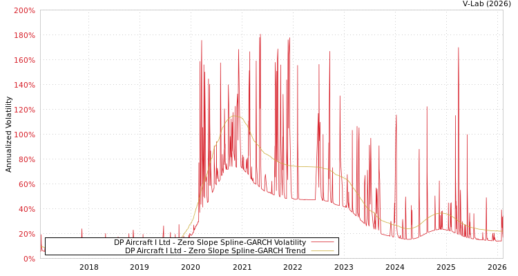 graph of DP Aircraft I Ltd S0GARCH