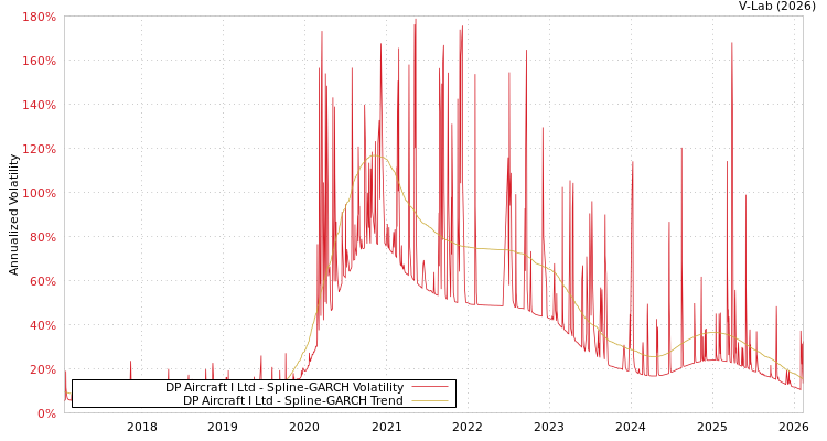 graph of DP Aircraft I Ltd SGARCH