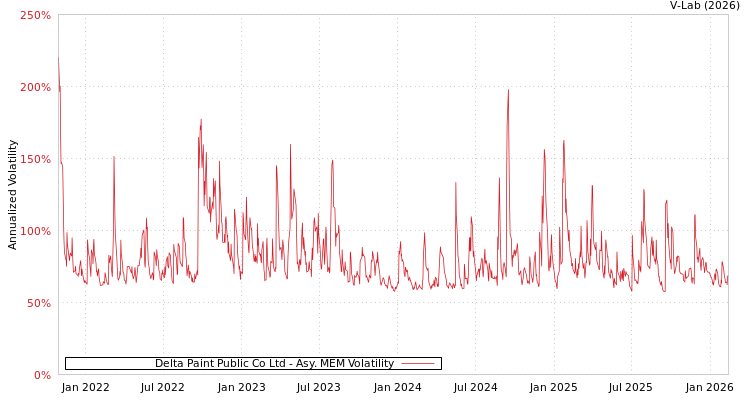 graph of Delta Paint Public Co Ltd AMEM