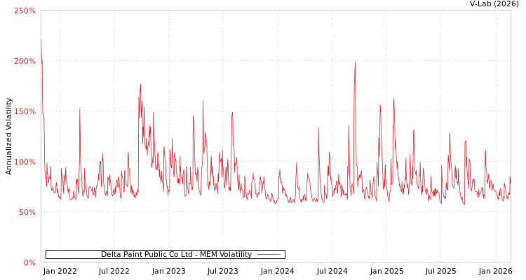 graph of Delta Paint Public Co Ltd MEM