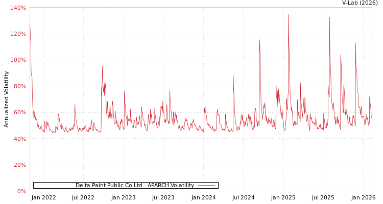 graph of Delta Paint Public Co Ltd APARCH