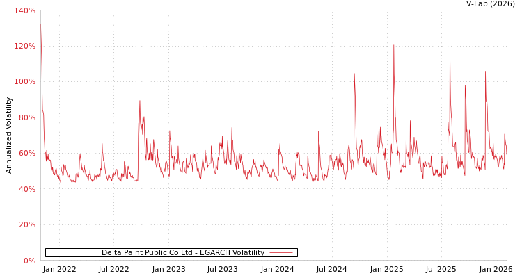 graph of Delta Paint Public Co Ltd EGARCH