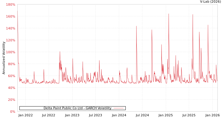 graph of Delta Paint Public Co Ltd GARCH