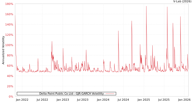 graph of Delta Paint Public Co Ltd GJR-GARCH
