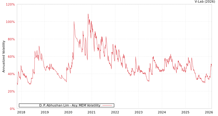 graph of D. P. Abhushan Lim AMEM
